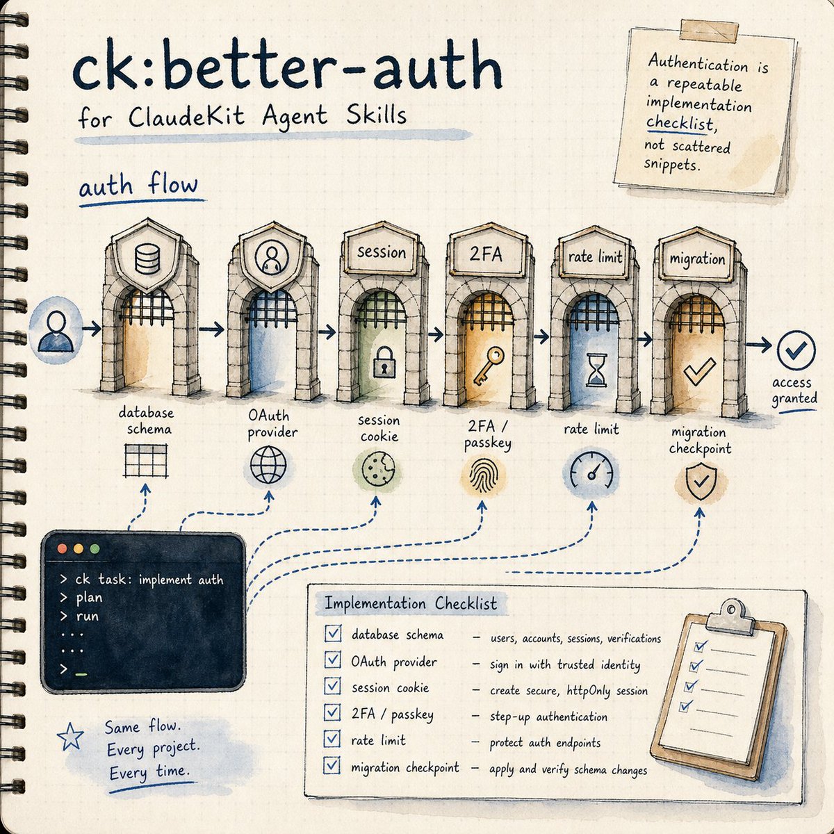 BestAgentKits's tweet photo. auth is where vibe coding gets expensive.

ck:better-auth turns the messy parts into a repeatable Claude Code loop: database schema, OAuth, sessions, 2FA/passkeys, rate limits, migrations.

less snippet gambling, more gated implementation. https://t.co/nSkGHlG3lE