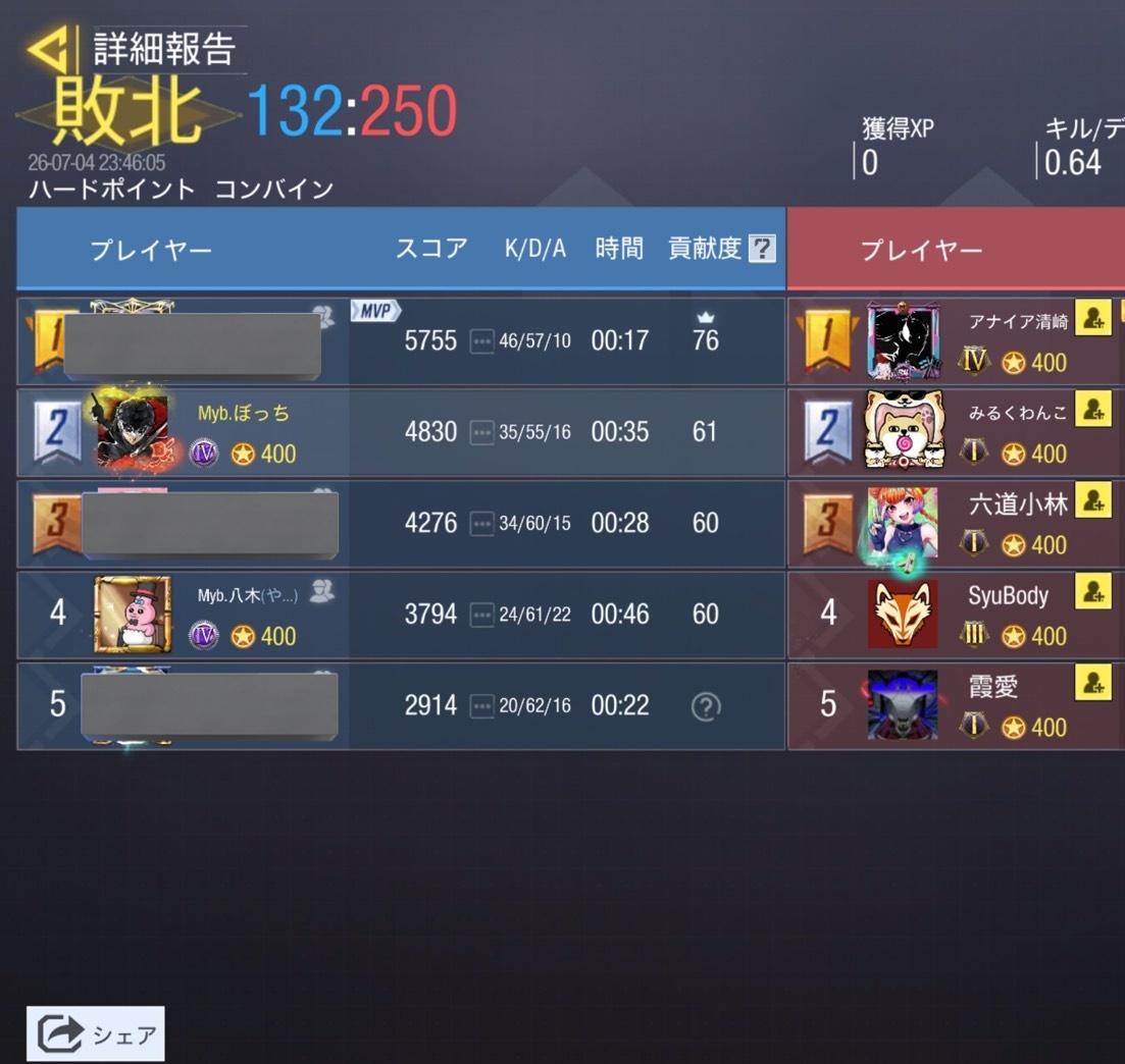 DearMIYABI1's tweet photo. 7月4日(土曜日)

Zero (@teamZero_codm)様
0-4  Lose

また機会がございましたら、よろしくお願いいたします。 https://t.co/M45RUk8DuV