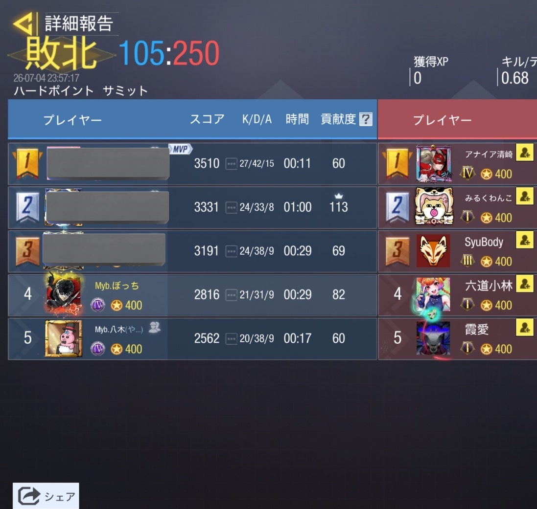 DearMIYABI1's tweet photo. 7月4日(土曜日)

Zero (@teamZero_codm)様
0-4  Lose

また機会がございましたら、よろしくお願いいたします。 https://t.co/M45RUk8DuV