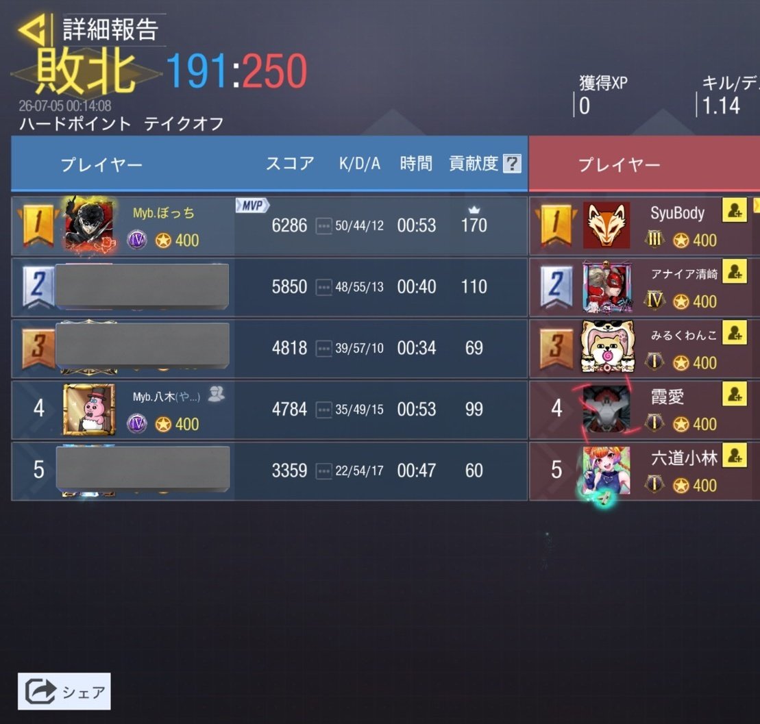 DearMIYABI1's tweet photo. 7月4日(土曜日)

Zero (@teamZero_codm)様
0-4  Lose

また機会がございましたら、よろしくお願いいたします。 https://t.co/M45RUk8DuV