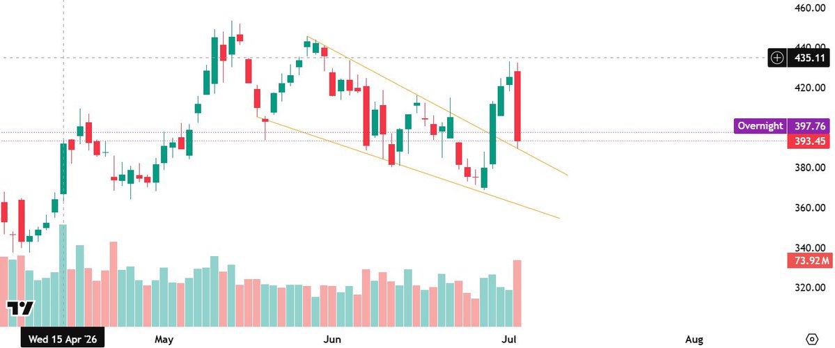 TheTradeAlchemy's tweet photo. $TSLA  
Perfect breakout and retest of the trend. As long as we continue to hold this level and get above $400 we 
Can continue to aim $500

Delivery numbers were outstanding for the quarter and growth looks amazing. 

We buy when others are fearful https://t.co/52OPvHtG3o
