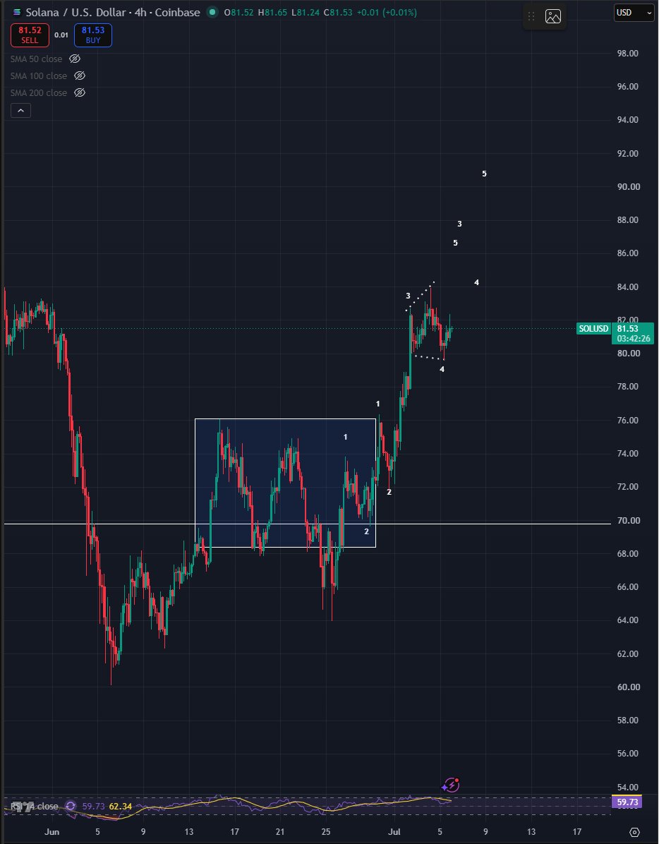Bluntz_Capital's tweet photo. nice weekend pullback on $sol expecting continuation this week and looking like ealry stages of a wave 3 up from the lows https://t.co/tWqmVmaywN