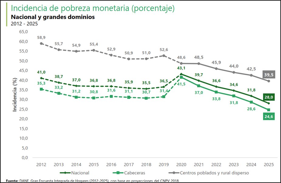 coroneljecl's tweet photo. Reflexiones sobre los planteamientos económicos del ministro de Hacienda designado, Miguel Gómez Martínez

En entrevista concedida a la Revista Semana, presentó un diagnóstico económico que no se compadece con la realidad y los datos oficiales. Pese a ello, plantea la necesidad de un ajuste del gasto público, sin reflexionar sobre la importancia de seguir profundizando en la progresividad tributaria (los que más tienen, más deben pagar). Esto indica que no será un principio orientador de la política fiscal.

🛑El nuevo ministro habla de "parranda"; los datos oficiales hablan de crecimiento, menos pobreza, menos desigualdad, menos desempleo y más empleo. El verdadero guayabo lo deja un discurso que pretende borrar estos resultados para justificar un programa de austeridad.
🛑Evade los resultados del crecimiento económico que revelan una economía menos dependiente del extractivismo. 
🛑El enfoque de las políticas públicas será: menos Estado, menos inversión pública y menos protección social.
🛑Presentar la austeridad como la única salida es ocultar que existen alternativas basadas en progresividad tributaria y mayor justicia fiscal.
🛑Concibe el salario como un costo, no como un instrumento de redistribución del ingreso, ni como un promotor de mayor consumo y dinámica económica

Analicemos los planteamientos

1⃣Dijo: "aquí hubo una parranda de cuatro años y ahora viene el guayabo"

Calificar los últimos cuatro años como una "parranda" constituye una afirmación política que desconoce los resultados económicos y sociales obtenidos durante el gobierno @petrogustavo.

Las cifras oficiales desmienten al nuevo ministro y 4 datos y gráficas revelan que sus diagnóstico no tiene sustento.

✅Crecimiento sostenido de la economía de 0,8% a 2,6% (ver gráfico 1)
✅Reducción significativa de la pobreza monetaria (34,6% a 28%) y pobreza monetaria extrema (12,6% a 9,6%). Ver gráficos 2 y 3.
✅Disminución gradual de la desigualdad medida por el coeficiente de Gini de 0,553 a 0,531 (gráfico 4).
✅Recuperación del empleo y reducción sostenida a niveles históricamente bajos del desempleo (8% en mayo).
✅Reducción de la informalidad de 57% a 54%.

Estos resultados estuvieron acompañados por una política económica que fortaleció la inversión social, recuperó el papel redistributivo del Estado y protegió el ingreso de los hogares más vulnerables.

Frente a la frase del ministro: “aquí hubo una parranda de cuatro años y ahora viene el guayabo”, con estos resultados queda comprobado que no hubo ninguna "parranda". Lo que hubo fue un gobierno que redujo la pobreza, disminuyó la desigualdad, llevó el desempleo a mínimos históricos y mantuvo el crecimiento económico. 

Si esos son los resultados de una "parranda", entonces el problema no son las cifras, sino el relato. Los datos oficiales desmienten la caricatura. Los calificativos pueden servir para hacer política de mala calidad, pero no sustituyen la evidencia, donde claramente no hubo "parranda", sino que queda un balance económico que merece ser discutido con datos y no con consignas. La verdadera resaca la deja un discurso que pretende borrar estos resultados para justificar un programa de austeridad.

2⃣ Propone reducir el gasto antes que fortalecer los ingresos

Plantea que la prioridad será reducir el gasto y posteriormente revisará la estructura tributaria. Este enfoque invierte el orden de las prioridades que requiere la economía colombiana y la aplicación del principio constitucional de progresividad. La progresividad no empieza en el gasto, inicia en la tributación; además, no es una opción política; es un mandato del artículo 363 de la Constitución.

Además, el problema fiscal del país no radica únicamente en el nivel de gasto, sino en el desacople estructural e histórico que existe entre ingresos y gastos, donde los ingresos crecen más lentamente que el gasto; también en el espacio que existe para que personas naturales y jurídicas con altos ingresos tributen más.

El nuevo ministro quiere hacer creer que la situación fiscal y el déficit obedecen a un exceso de gasto, cuando buena parte de la situación se explica por factores estructurales y extraordinarios, entre ellos la reducción del recaudo ocasionada por decisiones de las ramas legislativa (Congreso) y judicial (Cortes) que impidieron la entrada en vigencia de importantes medidas tributarias, lo cual no le merece ninguna referencia. Su silencio es como si desconociera estos hechos o los avalara; ambas posturas revelan que su diagnóstico de impreciso, débil y selectivo. Reducir el déficit exclusivamente por la vía del gasto significa trasladar el costo del ajuste a quienes menos tienen, mientras se renuncia a discutir si quienes más tienen están aportando lo que constitucionalmente les corresponde.

Lo destacable es que pese a estos obstáculos se lograron los avances sociales mencionados antes que terminaron beneficiando a millones de colombianos.

El nuevo ministro utiliza la idea de exceso de gasto para justificar su propuesta de reducción y congelamiento. Esto tiene varios problemas, 1) no será fácil porque se enfrentará al alto nivel de inflexibilidad o gastos comprometidos por Constitución y por ley y es aquí donde seguramente lo único que quede para recortar sean los programas sociales de @petrogustavo; 2), se corre el riesgo de reducir gastos importantes para el funcionamiento del aparato estatal, empezando así la reducción del tamaño del Estado y de la inversión pública.

En síntesis, si los buenos resultados económicos y sociales le producen guayabo al nuevo ministro, el problema no son los resultados; es el modelo de país que defiende y la evidente incomodidad que le genera la justicia social.

3⃣ Propone eliminación del impuesto al patrimonio

La primera propuesta tributaria del nuevo ministro consiste, precisamente, en aliviar la carga de quienes poseen los mayores patrimonios del país. Es evidente el poco interés que revelan para reducir la desigualdad. 

Reducir la tributación sobre los grandes patrimonios implica trasladar el costo del ajuste fiscal hacia otras fuentes de financiamiento, ya sea mediante mayor endeudamiento, mayores impuestos indirectos o recortes del gasto público social.

La sostenibilidad fiscal debe construirse sobre el principio constitucional de progresividad, según el cual quienes poseen mayor capacidad económica deben realizar una contribución proporcionalmente mayor al financiamiento del Estado Social de Derecho.

4⃣ Revisarán los subsidios: riesgo de marchitamiento de la política social de @petrogustavo 

El ministro delegado afirma que no eliminará los subsidios, sino que revisará la existencia de posibles "colados" dentro de los programas sociales. Parece más una excusa para marchitar la política social del gobierno progresista y quitarles ingresos a familias vulnerables.

Si bien es legítimo fortalecer los mecanismos de control para garantizar el buen uso de los recursos públicos, una estrategia centrada exclusivamente en identificar "colados" puede generar un efecto no deseado: aumentar los errores de exclusión y retirar de los programas sociales a personas y hogares que realmente cumplen las condiciones para ser beneficiarios.

El mayor riesgo de una política obsesionada con encontrar 'colados' es terminar dejando por fuera a quienes sí tienen derecho. En política social, excluir a un beneficiario legítimo también constituye una falla del Estado.

5⃣ Concibe el salario como un costo

Es propio del neoliberalismo y de la ortodoxia económica concebir el salario como un costo, negando que es un instrumento que sirve para redistribuir el ingreso y que contribuye al consumo y al impulso de la demanda. 

El nuevo ministro sostiene que aumentar el salario genera problemas. Parece que no se ha percatado de las cifras de desempleo, informalidad, crecimiento del consumo de los hogares y de la demanda agregada. 

Esto indica que no vendrán aumentos del salario mínimo más allá del reconocimiento de la inflación. Obviamente no aplicarán el criterio de salario vital, que es constitucional.

Conclusión

El diagnóstico presentado por el nuevo ministro de Hacienda enfatiza la disciplina fiscal y la reducción del gasto como principales respuestas a la situación económica del país; pero el verdadero debate no consiste en escoger entre responsabilidad fiscal y justicia social, ni entre déficit y justicia social. La verdadera discusión es quién paga el ajuste: los sectores de mayores ingresos mediante un sistema tributario progresivo o la ciudadanía mediante menos Estado, menos inversión pública y menos derechos.

@petrogustavo @ClaraLopezObre @PactoCol @BecerraGabo @carolinacorcho @Jorge_BastidasR @wilsonariasc @AlfreMondragon @MafeCarrascal @CelsoTeteC @MeDicenWally @aida_quilcue @AidaAvellaE @MonederoJC @DCoronell @estoescambio @cofradiacambio @nometiente2 @PizarroMariaJo @marcela_ruge @CaracolRadio @RTVCnoticias @HOLLMANMORRIS @William_Garra @CentroVidaEcono @tamaraargote @albertobemo @alberto