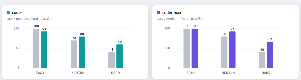 monmiglobal's tweet photo. ECAI coding benchmark update

Internal LiveCodeBench-style pass@1 validation across easy / medium / hard tasks:

coder
Easy: 93
Medium: 80
Hard: 60
coder-max
Easy: 100
Medium: 93
Hard: 67
coder is built for fast daily coding.
 coder-max is built for deeper reasoning, debugging, and agentic coding workflows.
Next: expanding to larger, public benchmark sets.
