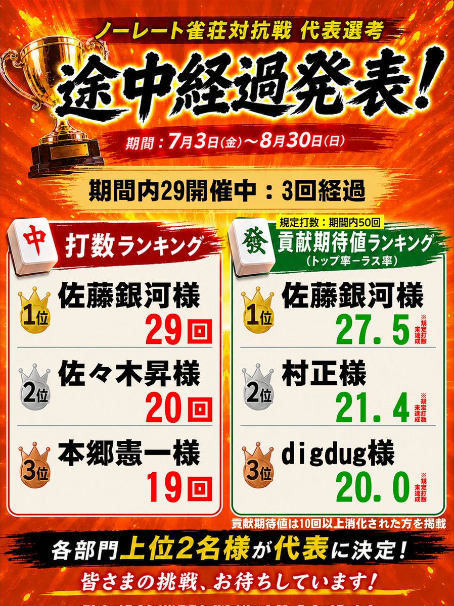mj_morinomiyako's tweet photo. ノーレート雀荘対抗戦、代表選考🀄
途中経過です🔥29開催中の3開催が消化

※貢献期待値は、トップ率からラス率を引いた数値とします。チーム戦に欠かせないトップをとる力とラスを回避する冷静な心がこの数値に表れます🤗 https://t.co/dprWGh335Q