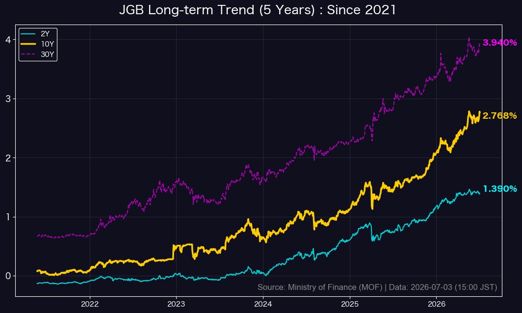 NFCMarketLive's tweet photo. 【日本国債金利】7/3 15時時点
10年債 2.768%（▲1bp）
2年債 1.390%（▲0.5bp）
長短金利差は137.8bpに拡大📈

10年債は1年で1.4%台から急伸し高水準継続。日銀の正常化観測が長期金利を下支えする一方、短期は据え置き観測でスプレッド拡大。カーブスティープ化は金融株に追い風、今後の日銀会合発言に要注目です👀

#長期金利 #財務省 #NFC_Market_Live