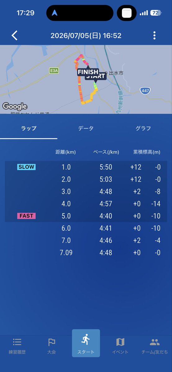guchitter01's tweet photo. 昨日の夕ラン🏃‍♂️
色々あって3日振り
午前中が雨で午後晴れてきたから湿度が高かった💦😅
6km過ぎに前日に抜歯した辺りが少しズキズキし始めたので7kmで終了しました。
#TATTA
#ランニング
#出水市 https://t.co/v8SNxDViTg
