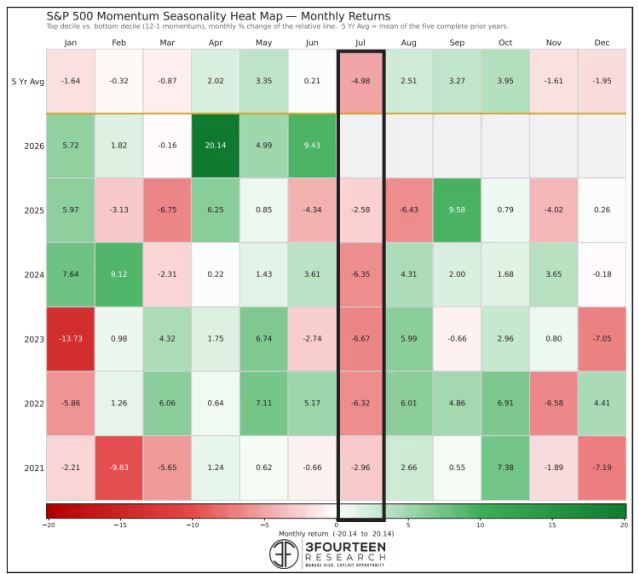 neilsethinew's tweet photo. While you very likely have seen the chart from @WarrenPies (first chart) showing how the momentum factor is seasonally weak in July (Warren actually called for a potential "violent rotation" away from momentum which arguably we've seen with the Invesco S&P 500 Momentum ETF $SPMO down 6.6% this month), but the MarketWatch article also covers where he thinks investors might rotate that momentum money.

From the article:

"Pies expects that investors taking profits from the run-up in chips stocks may find opportunities this month in oversold equities tied to the 'quality factor' — particularly those in the relatively “disjointed” pocket of beaten-down stocks with momentum scores in the bottom 10% of the S&P 500."

“Quality has become synonymous with potential AI disruption,” he said — explaining that AI is generally viewed as having the potential power to destroy the competitive “business moat” associated with quality companies.

Warren also says to keep an eye on correlations which are near decade lows (second chart). 

“Internal correlations drop as a bull market ages,” according to Pies. So “once you have really low correlations, some people might start looking for a top signal,” he said — although for now, “I think that’s a little premature,” he added. But he cautioned that “fragility comes back if correlations start to get closer to the norm.”