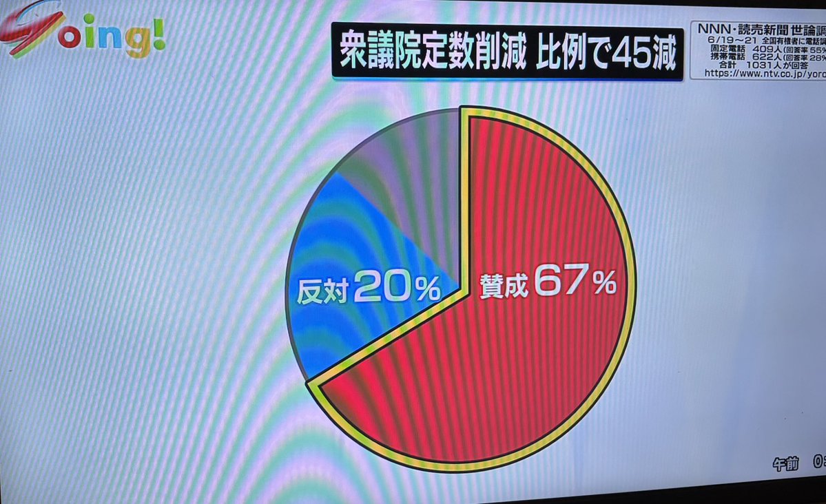 yuumama2_osaka's tweet photo. 議員定数削減は
まさにセンターピンになった😇
政治家、政党の本性が丸裸になり保身の政治屋が可視化された

⚫︎この公約で闘っておいて反対と言い出した自民党内
⚫︎定数削減を掲げてたのに反対と言い出した党
⚫︎デジタルで効率化を進めてくれそうなのに昭和の手法で反対した党

民意はどこへ？ https://t.co/LwmUeLCZlQ