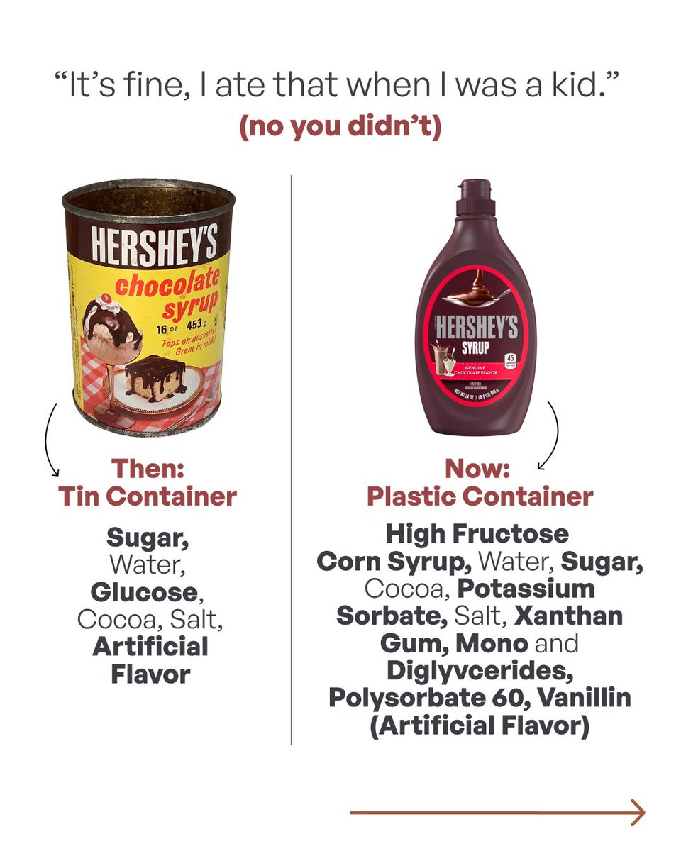 drmarkhyman's tweet photo. Most people say, “I ate that growing up, and I turned out fine.”

But here’s the thing...

The food you grew up eating often isn’t the same food on grocery store shelves today.

Over the last several decades, many everyday foods have quietly changed. Simple ingredient lists have been replaced with cheaper sweeteners, emulsifiers, preservatives, artificial flavors, and other ultra-processed ingredients designed to maximize shelf life—not your health.

Food isn’t just fuel. It’s information that influences your metabolism, your gut microbiome, your hormones, your immune system, and even your brain.

Reading labels is one of the simplest—and most powerful—steps you can take to protect your health.