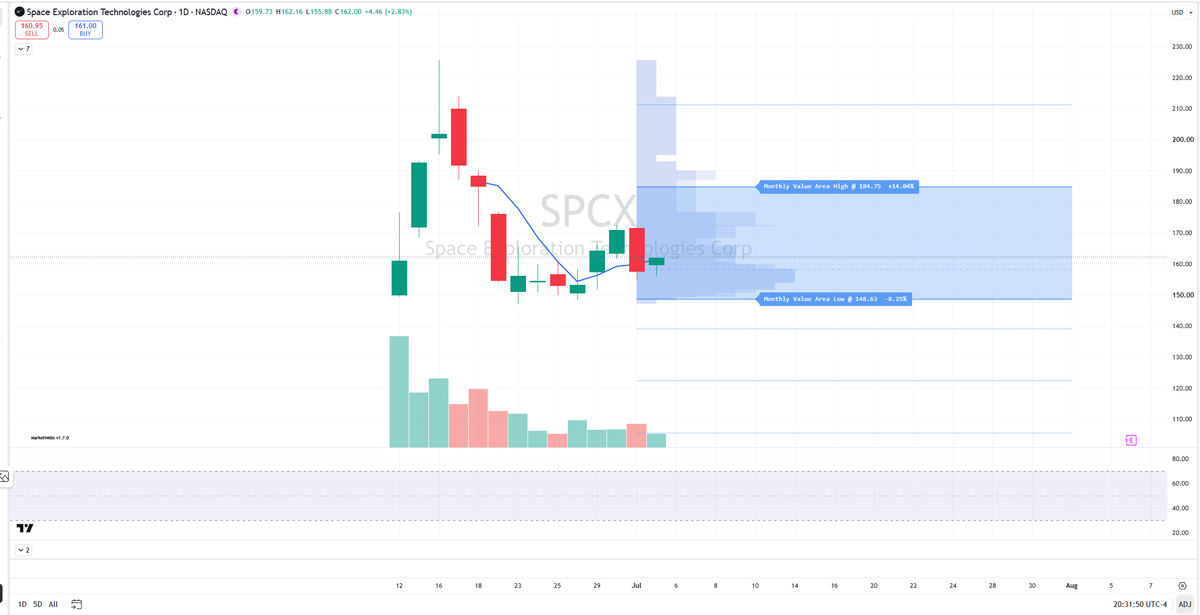 cfromhertz's tweet photo. $SPCX 

the first monthly Value Area for $SPCX 

the value area for July is based on all the activity so far for stock (before Jul1st) https://t.co/P6GlJ6vS5G