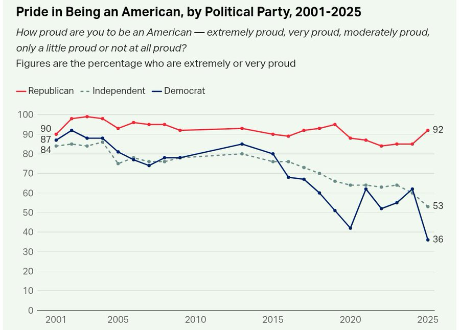 AGHamilton29's tweet photo. Honestly think it's weird and unhealthy that so many Democrats now base their pride in being Americans on whether they support the President at the time... https://t.co/rD5cQKF90F