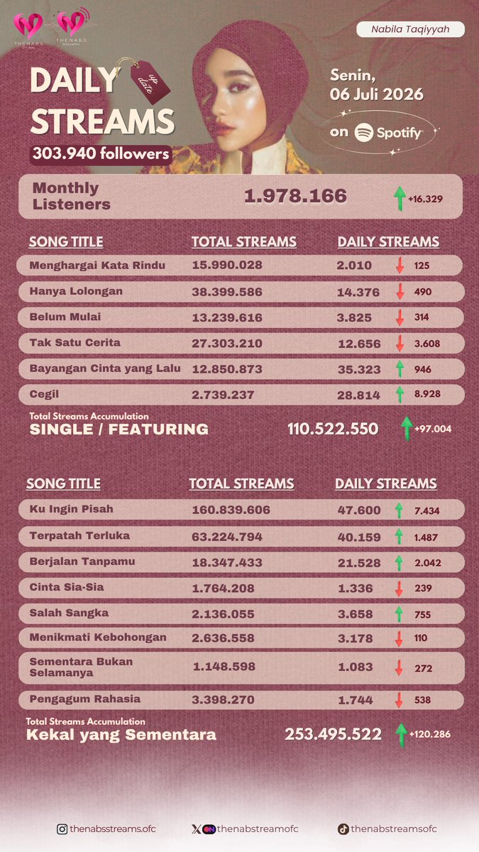 thenabstreamofc's tweet photo. DAILY STREAMING UPDATE ON SPOTIFY | July 06, 2026
     
The total accumulated streaming of Nabila Taqiyyah's works on Spotify (Singles/Featuring + Kekal yang Sementara Album) have reached 364.018.072 (+212.290) streaming in the last 24 hours.

Thank you, Thenabs!💗 https://t.co/xTo3Idvevt