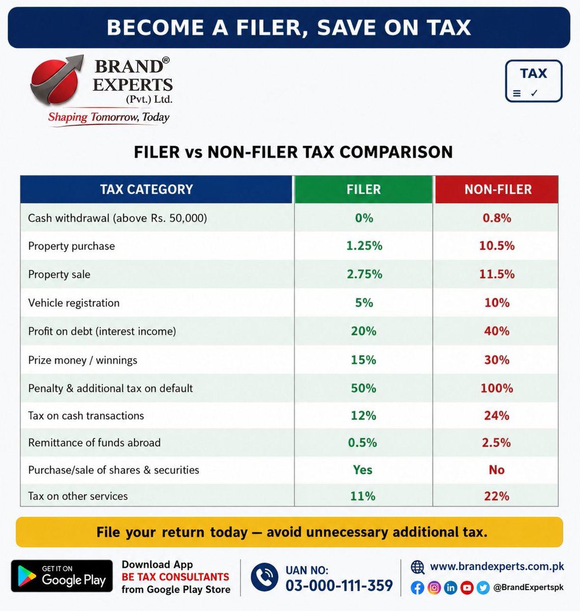 BrandExpertsPK's tweet photo. 💼 Become a Filer, Save More on Tax!
Why pay higher taxes when you can enjoy significant savings by becoming an Active Tax Filer? From property transactions and vehicle registration to banking and remittances, being a filer helps you save money and stay compliant.
Let Brand Experts (Pvt.) Ltd. handle your Tax Return Filing quickly, professionally, and hassle-free.
📲 Download BE TAX CONSULTANTS App from Google Play Store
📞 UAN: 03-000-111-359
🌐 https://t.co/JQeA8fIQrB⁠�
📱 Follow us: @BrandExpertspk
#BrandExperts #BETaxConsultants #TaxFiling2026 #BecomeAFiler #PakistanTax #FBR #IncomeTax #TaxReturn #BusinessConsultants #NTN #SalesTax #SECP #TaxSavings #PropertyTax #Compliance #BrandExpertspk