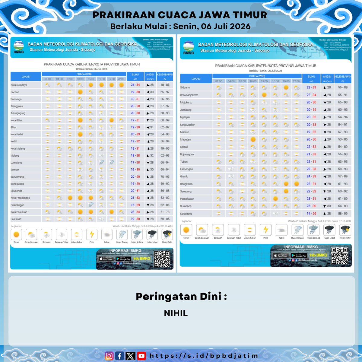 bpbd_jatim's tweet photo. Prakiraan Cuaca Provinsi Jawa Timur pada Senin, 06 Juli 2026 mulai pukul 01.00 s/d 22.00 WIB. #BPBDJTM #BMKG
@JatimPemprov
@infobmkgjuanda https://t.co/ELvuEkxS2K