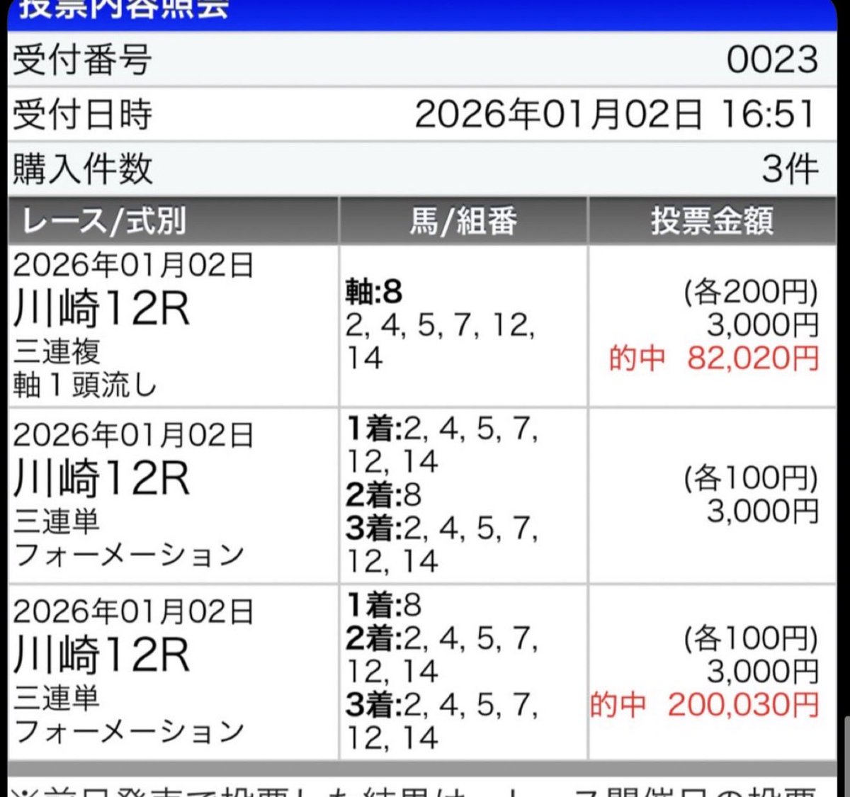 keiba____'s tweet photo. 川崎競馬🏇
今年10万馬券的中ラッシュ‼️
本日川崎競馬開幕！

今開催も特大万馬券的中なるか？

フォロワー限定‼️
リプに“川崎競馬“＋RP

川崎7Rプレゼント🎁
13時までです！ https://t.co/29rykUnGrM