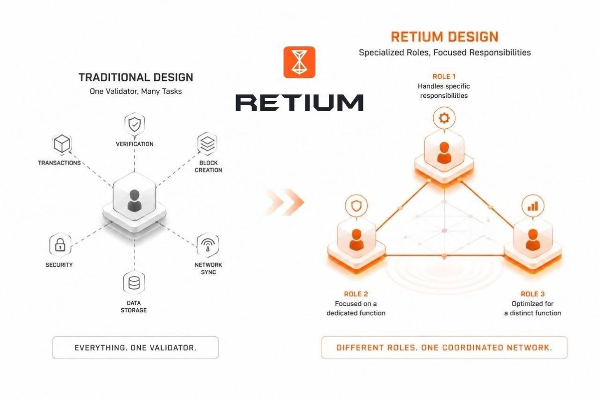 FaizMuflihah's tweet photo. One thing I appreciate about @RetiumChain is that it rethinks validator design.

Instead of giving every validator the same responsibilities, the network separates them into specialized roles.

It's a small design choice that reflects a different architectural philosophy. https://t.co/WcjXh0c2v3