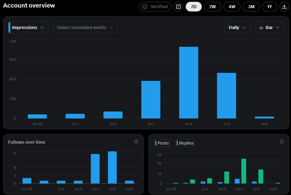 acemac378's tweet photo. 😂🤣Rookie numbers, I know — but follow to improve, say hi and I’ll hello back.

And a big hello to all my impressions from tomorrow! 
Had to wait for the neurons to connect before declaring you all time travelers and asking for a ride.
(International X analytics hitting different.)