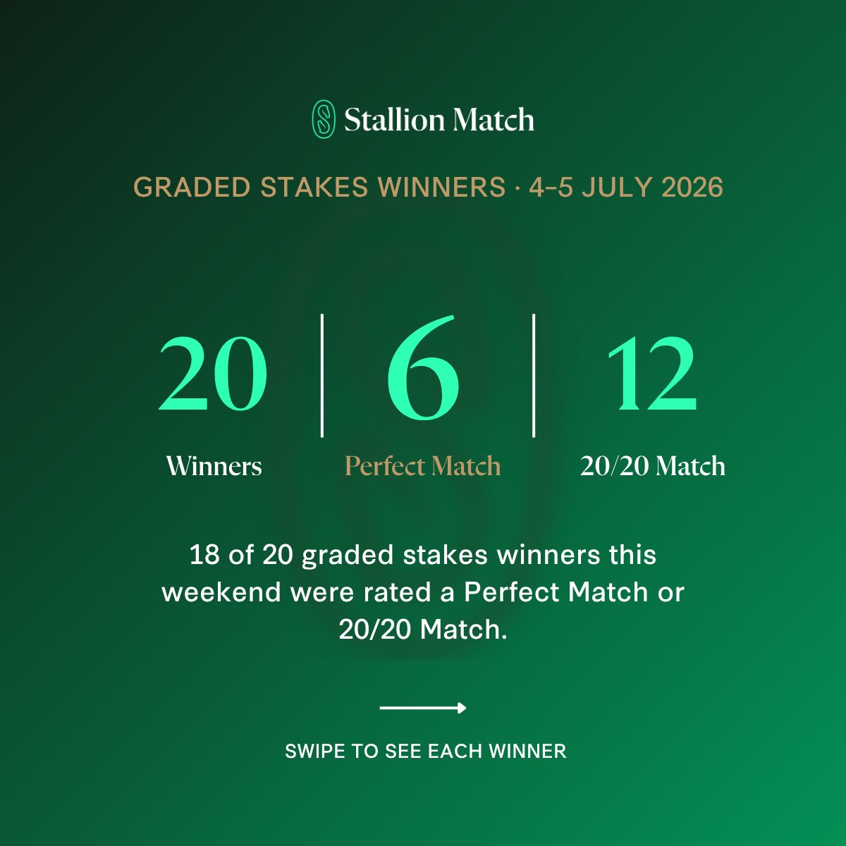 stallionmatch's tweet photo. 18 of 20. 🎯

That's how many of this weekend's Graded &amp; Group stakes winners rated a Perfect Match or 20/20 Match on Stallion Match — the elite ratings clustering in the elite races.

✨ Constitution River, Kensington Lane, Palace Of Arvernia + more 🔗 https://t.co/6jMzCRcvXH https://t.co/cOTWz3jViE