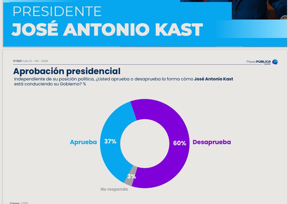 kennysubiabre's tweet photo. La desaprobación del presidente supera el porcentaje con que salió electo: 60 %
Expectativas versus realidad. Promesas incumplidas. El efecto del bencinazo no fue dimensionado realmente en La Moneda. Un shock que afectó a las personas y que sigue en curso. Alta desconfianza a la mega reforma además  
@Cadem_cl