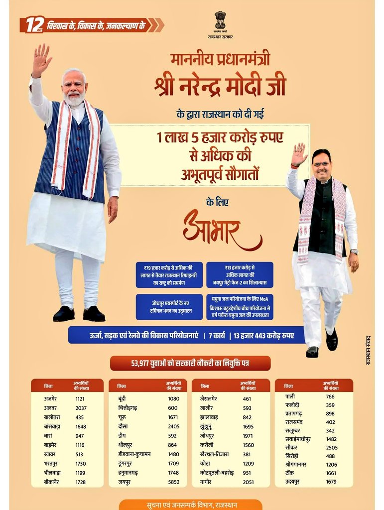 babitameena1010's tweet photo. चतुर्थ श्रेणी कर्मचारी भर्ती के चयनित अभ्यर्थियों को अतिशीघ्र विभाग आवंटन करों।......@BhajanlalBjp जी 

#चतुर्थ_श्रेणी_मांगे_नियुक्ति_पत्र https://t.co/KcddB136Gk