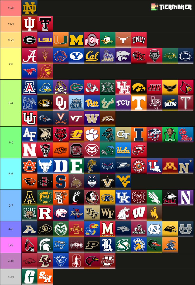0and0Sports's tweet photo. 🏆 2026 CFB Regular Season Predictions 🏆

Who should be higher/lower on this list?

#CFB #CollegeFootball https://t.co/jcit3B6TtK