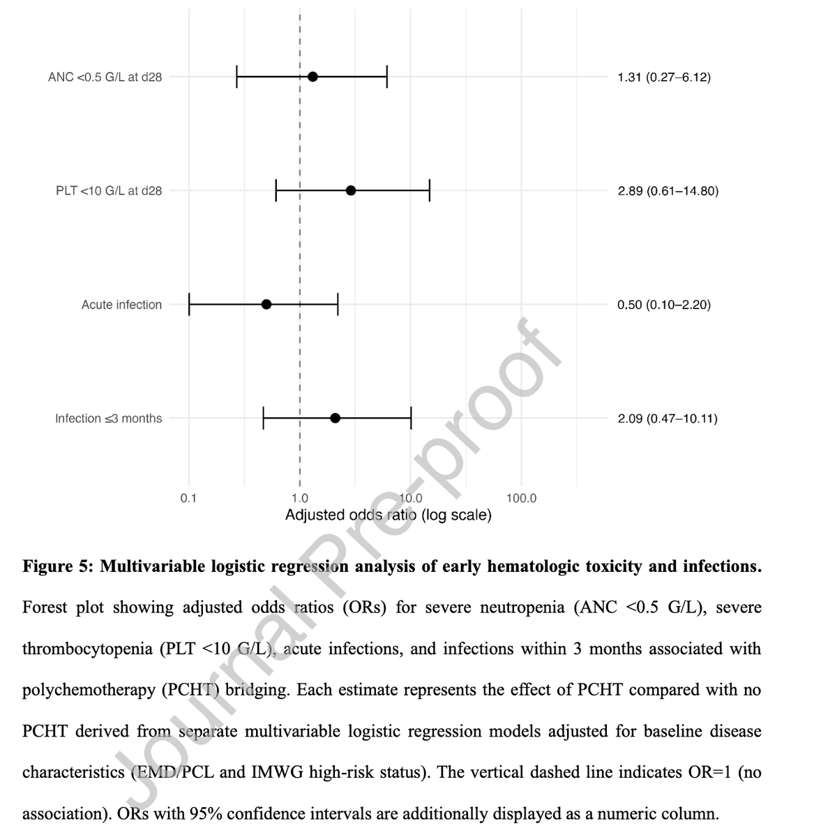Myeloma_Doc's tweet photo. #Myeloma Paper of the Day: Retrospective multi-center real-world study of 90 RRMM pts txd w/ BCMA-directed CAR-T finds EMD/PCL dominant determinant of outcome (adjusted HR 4.85), outweighs bridging impact, though talq associated w/ favorable PFS: https://t.co/B60aOj8Oaq. #mmsm https://t.co/i8IUL9spgA