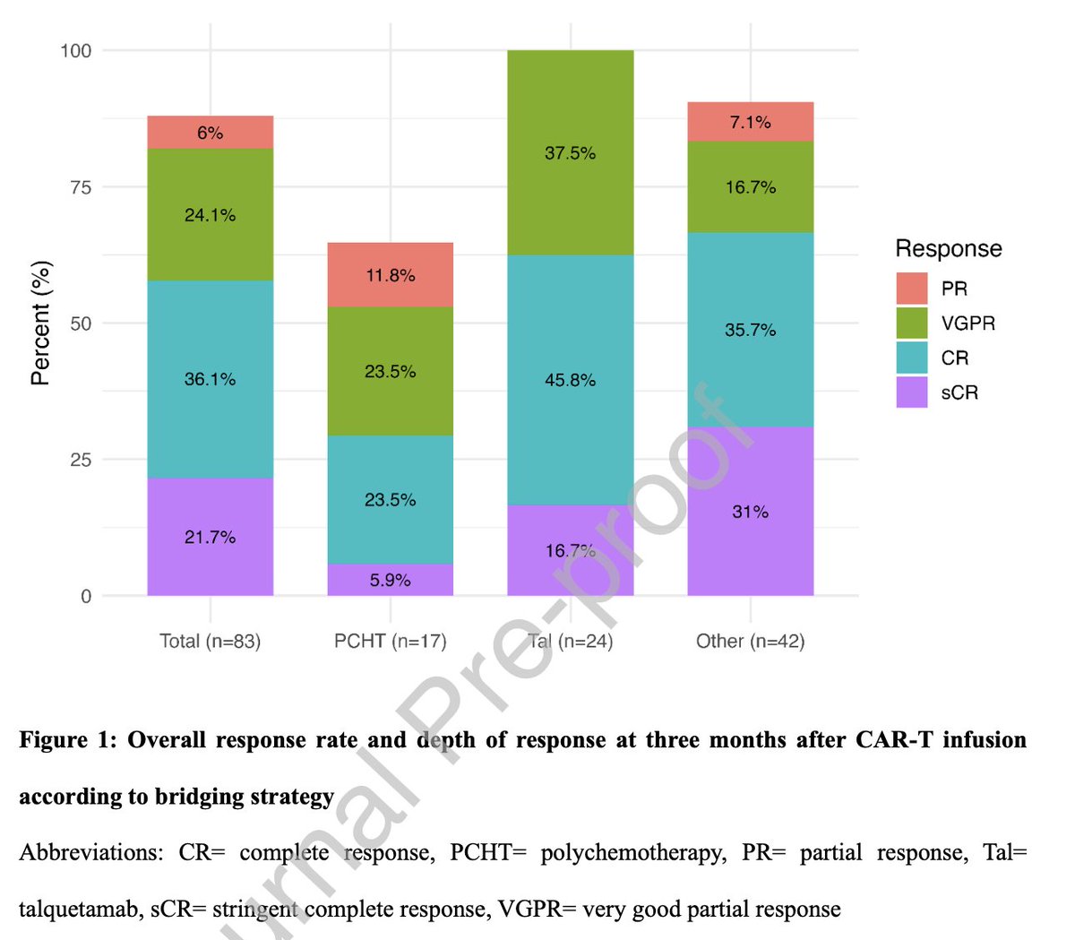 Myeloma_Doc's tweet photo. #Myeloma Paper of the Day: Retrospective multi-center real-world study of 90 RRMM pts txd w/ BCMA-directed CAR-T finds EMD/PCL dominant determinant of outcome (adjusted HR 4.85), outweighs bridging impact, though talq associated w/ favorable PFS: https://t.co/B60aOj8Oaq. #mmsm https://t.co/i8IUL9spgA
