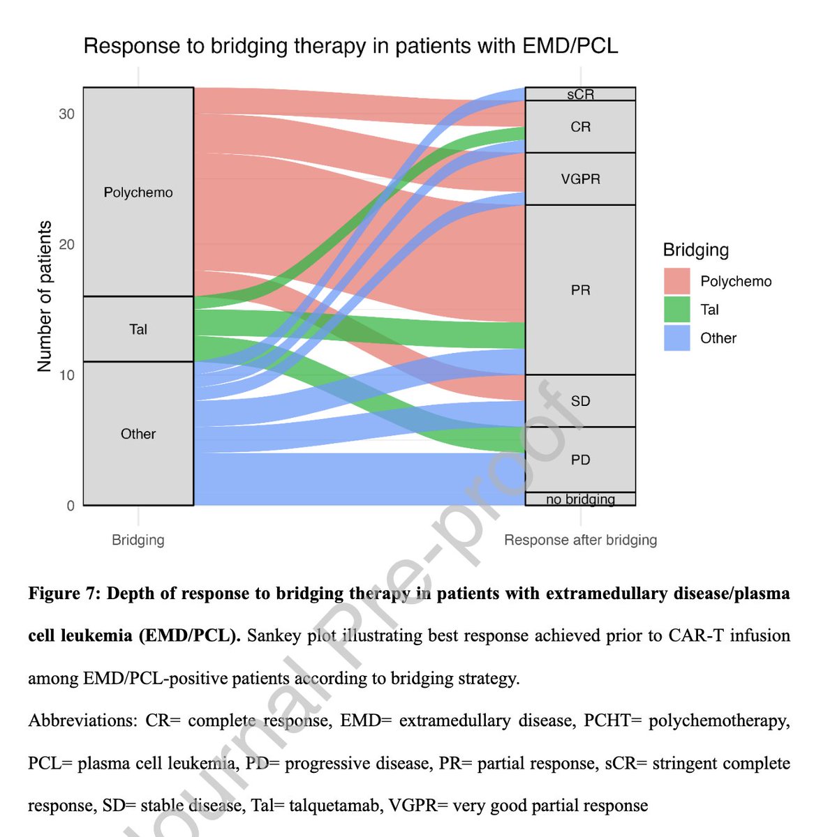 Myeloma_Doc's tweet photo. #Myeloma Paper of the Day: Retrospective multi-center real-world study of 90 RRMM pts txd w/ BCMA-directed CAR-T finds EMD/PCL dominant determinant of outcome (adjusted HR 4.85), outweighs bridging impact, though talq associated w/ favorable PFS: https://t.co/B60aOj8Oaq. #mmsm https://t.co/i8IUL9spgA