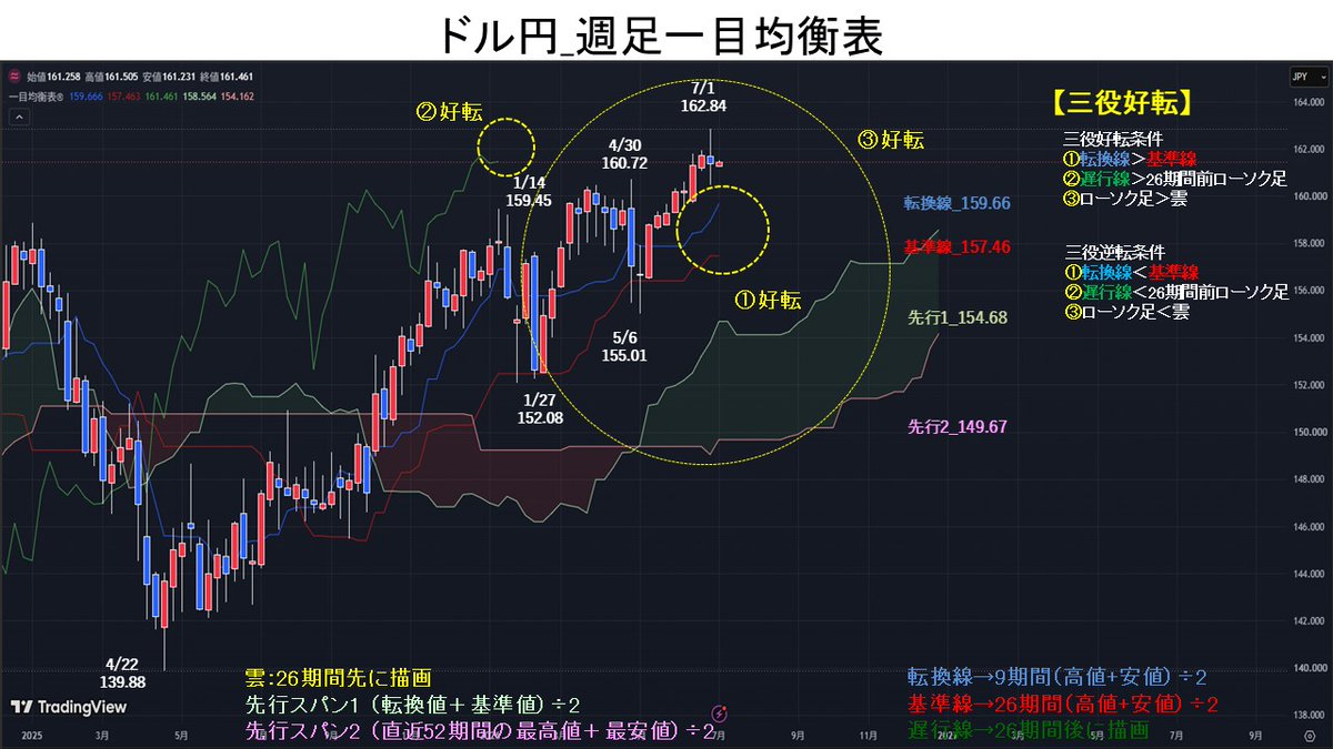 週足一目均衡表では、①転換線＞基準線→好転、②遅行線＞26期間前