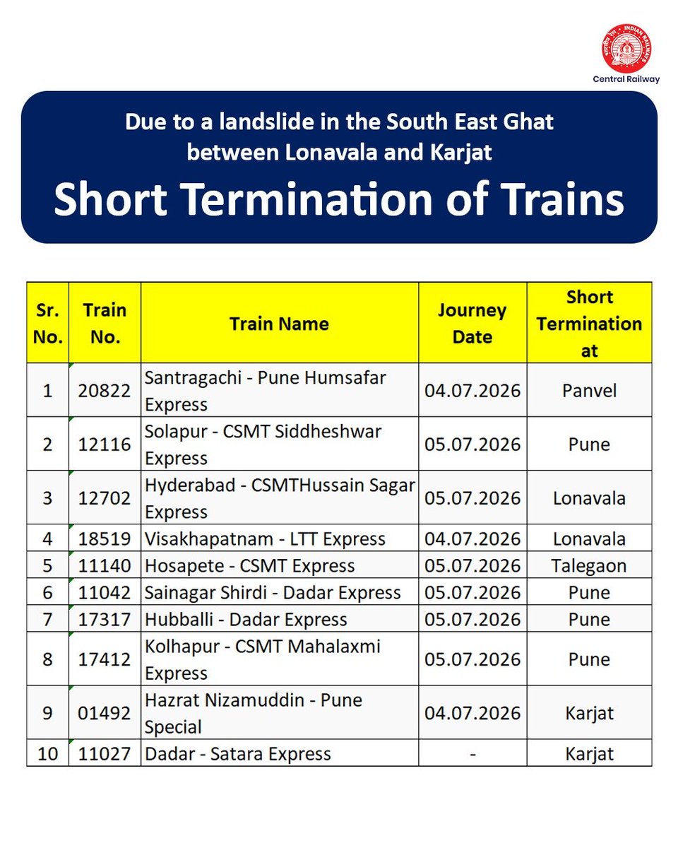 Central_Railway's tweet photo. Landslide at South East Ghat of Mumbai Division.

Due to incessant heavy rainfall in the South East Ghat section between Karjat and Lonavala, a landslide has occurred between Thakurvadi (TKW) and Monkey Hill Loop Cabin (MHLC) on the Up Main Line (UPML) of Mumbai Division.

Consequently, the following trains have been SHOT TERMINATED.