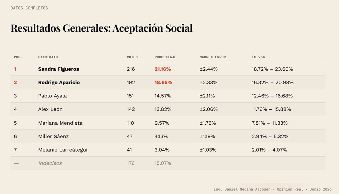 Daniel_Medina78's tweet photo. Informe de aceptación social previa elecciones Alcaldia Duran corte Junio  2026 #duran #Guayaquil, existe una diferencia interesante entre @SandraEsDuranEC @RodrigoCJuntos 21.16% vs 18.65, muestras tomadas 1075 muestras 95% y +/- 3% error. @RC5Oficial @La6Ecuador https://t.co/79iup0Xxjh