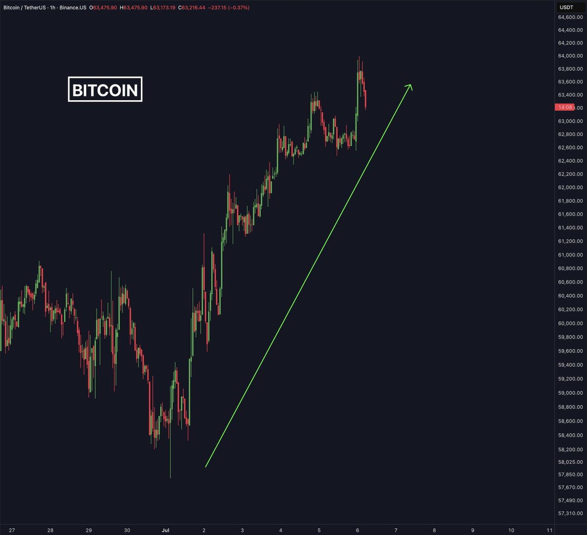 cryptorover's tweet photo. 💥 BREAKING: Bitcoin SURGED to $64,000 overnight. https://t.co/DwgpFPEjzd