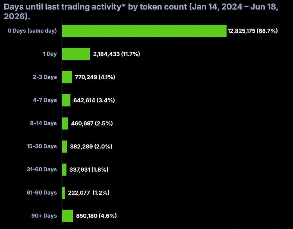 BitnetOPS's tweet photo. 🪦 PumpFun is starting to look less like a launchpad and more like a digital cemetery

According to recent data:

⚰️ Nearly 70% of meme tokens die on launch day.
⚰️ Around 80% stop trading within their first 48 hours.

https://t.co/NZCOuQ5jap https://t.co/rv9W33KLsz