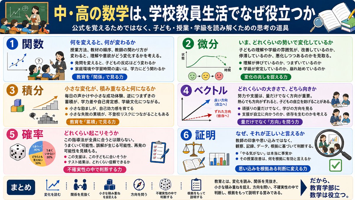 kawa_it's tweet photo. すごく素敵な投稿。
ちょっと便乗させてもらいます。

中高の数学を疎かにしてきたような学校教員、多い気がするんで。
教育学部の学習にも、学校教員にも数学的ものの見方・考え方は役に立つと思うよ。 https://t.co/1mfonsZckb