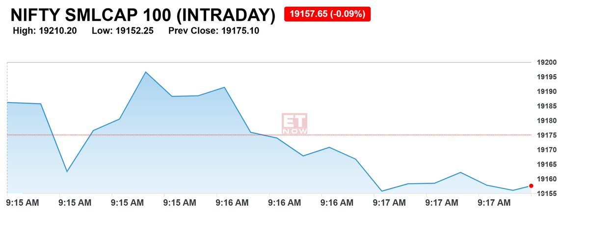 ETNOWlive's tweet photo. #MarketAlert | Market at Open: Nifty Smallcap
#StockMarketIndia #Nifty #smallcapstock https://t.co/gxcPIdjQAi