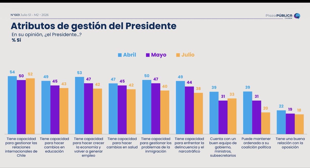 pepe_auth's tweet photo. El único atributo de gestión del pdte @joseantoniokast valorado x más de 50% son las relaciones internacionales, delincuencia tiene 38% y los más bajos son su coalición (20%), relación con la oposición (18%) y su equipo de gobierno (33%). Encuesta @Cadem_cl https://t.co/ZMtqlXc6l2