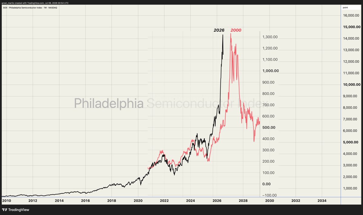 great_martis's tweet photo. Next time someone asks me if we are going higher, I’m just going to point silently at this chart.

It is simple, beautifully historical, and highly likely to end up in the textbook chronicles by the Great Martis.

Success in this market boils down to one simple thing: patience.  Unfortunately, that is a rare luxury 99% of traders don't possess.

Learn it. Study it. Possess it.

Yours truly,
The Great Martis.✨