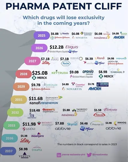 Alex_Pacifist's tweet photo. $IBRX another X post highlighting the patent cliff. This one is excellent bc it includes the drug names. So in 2028 u have $35B annual revs in jeopardy for CPIs Keytruda and Opdivo. Massive loss for Merck and BMS BUT that means Massive gains for others in the Oncology market. https://t.co/TgrZOtVF05