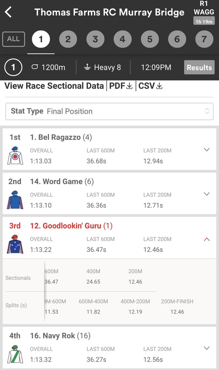 south_tips's tweet photo. #PuntersMate Saturday #Blackbookers @racingMBridge 
4/7/26 @RacingSA 
Race 1- #GoodlookinGuru strong last 200 2 lengths faster than winner 🥇 
Race 1- #WordGame 400-200 peak run 2 lengths faster than first 3 across the line. 
Top 3 all good on S7-HVY future tracks. https://t.co/OK3lIjnURQ