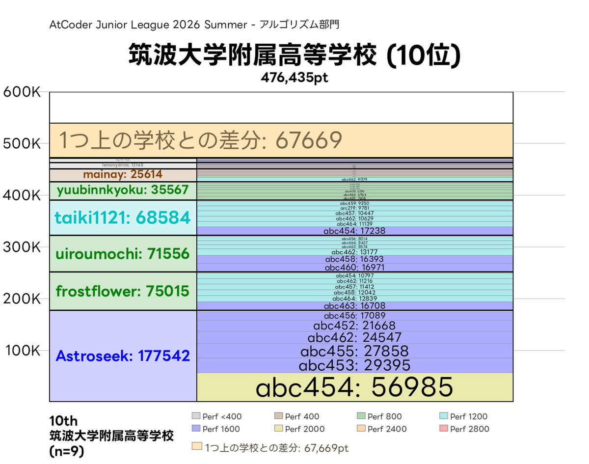 toincomputer's tweet photo. 最新のAJLの順位です
#AJL2026夏A https://t.co/cOQvLtkZ8e