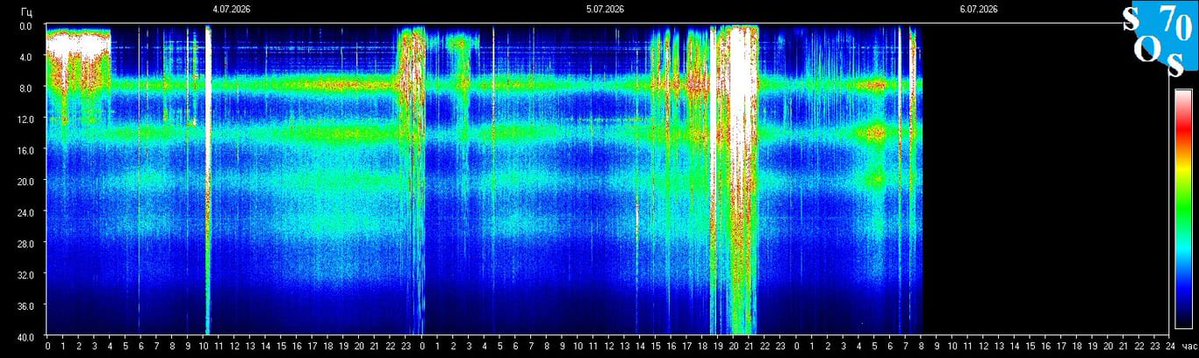 Schumann420's tweet photo. 1:17 UTC
Schumann Resonance 
7.8 Hz
Earth Energy-(Composite Kp+X-ray+flares) 41/100- Balanced 
Kp index- 3.0 Unsettled https://t.co/EUIbMD2zYh