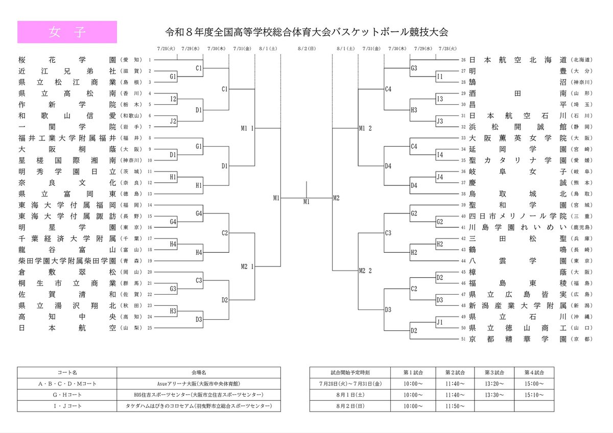 bukapi_one's tweet photo. 🏀 #高校バスケ インターハイ2026組み合わせ発表🏀

 7 月27日 （月）～ 8 月 2日 （日）に大阪府内で開催される「令和８年度全国高等学校総合体育大会バスケットボール競技大会」の組み合わせが公表されました✅  
今年の #インターハイ を制すのは❓
https://t.co/03FJcqCmYN

#バスケ #インターハイ2026 #大阪 #ブカピ