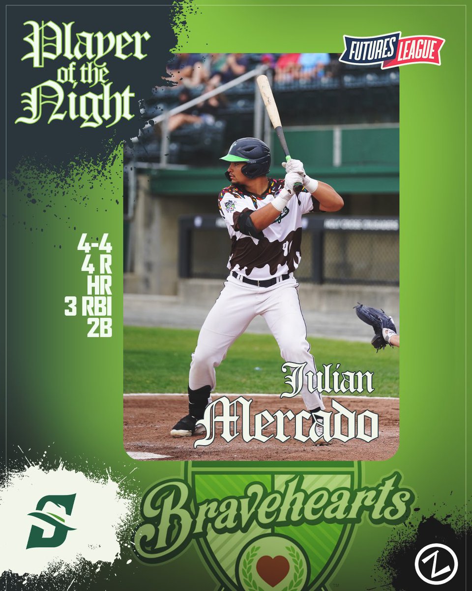 FuturesLeague's tweet photo. A #WooBall💚 takeover!

⬛ Zephyr Player of the Night JULIAN MERCADO went 3-for-4 with a home run, three RBI, and four runs.

⬛ Firecracker Sports Pitcher of the Night JAKE SHAUGHNESSY fired a shutout (7.0 IP), allowing just three hits while striking out six.
#FuturesLeague https://t.co/GpRhzZCM1r