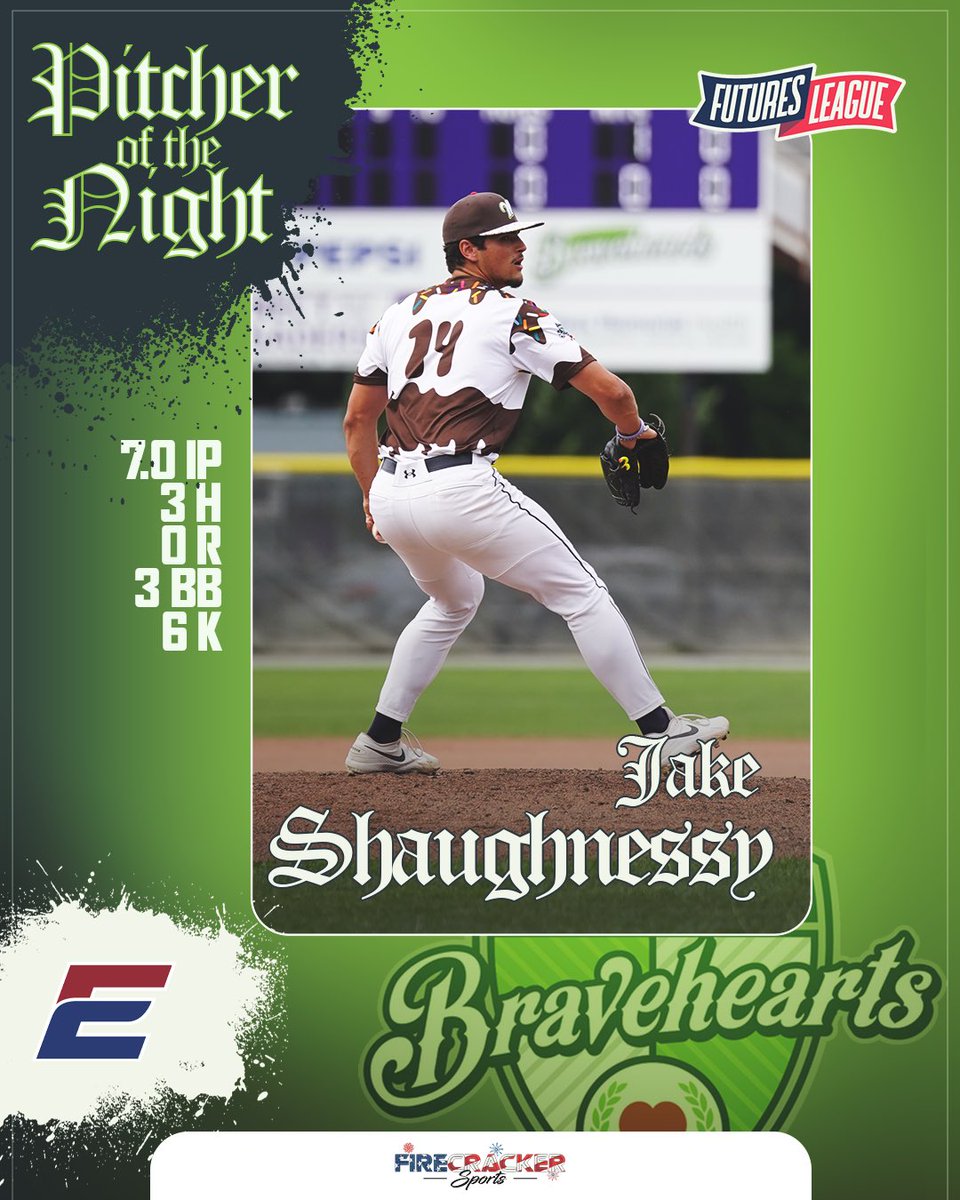 FuturesLeague's tweet photo. A #WooBall💚 takeover!

⬛ Zephyr Player of the Night JULIAN MERCADO went 3-for-4 with a home run, three RBI, and four runs.

⬛ Firecracker Sports Pitcher of the Night JAKE SHAUGHNESSY fired a shutout (7.0 IP), allowing just three hits while striking out six.
#FuturesLeague https://t.co/GpRhzZCM1r