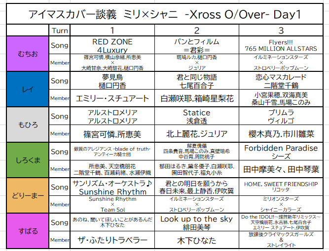 ShinyDraftCover's tweet photo. 先日サーバー内で開催された
アイマスカバー談義　ミリ×シャニ　-Xross O/Over-
の様子です 

#シャニマスカバー楽曲談義
#ミリマスカバー楽曲談義 https://t.co/g4L1Lua6PN