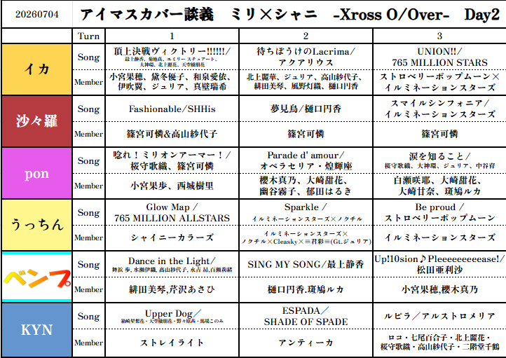ShinyDraftCover's tweet photo. 先日サーバー内で開催された
アイマスカバー談義　ミリ×シャニ　-Xross O/Over-
の様子です 

#シャニマスカバー楽曲談義
#ミリマスカバー楽曲談義 https://t.co/g4L1Lua6PN