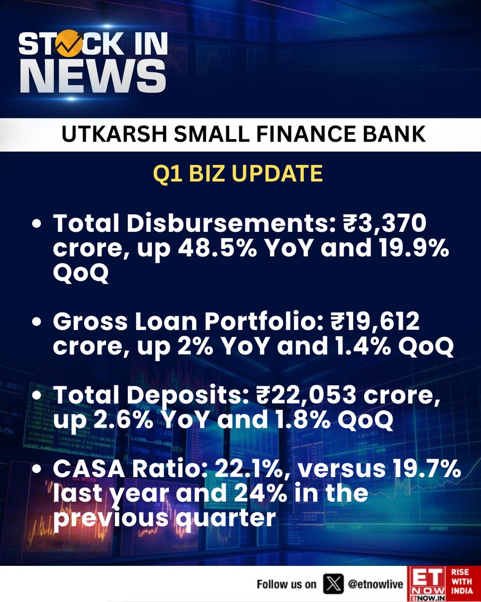 ETNOWlive's tweet photo. #StockInNews | Utkarsh SFB Q1 Update
Disbursements Jump 48.5% YoY; Deposits, Loan Book See Steady Growth
#UtkarshSFB #Q1Update #Banking https://t.co/V5fv0yTpL5