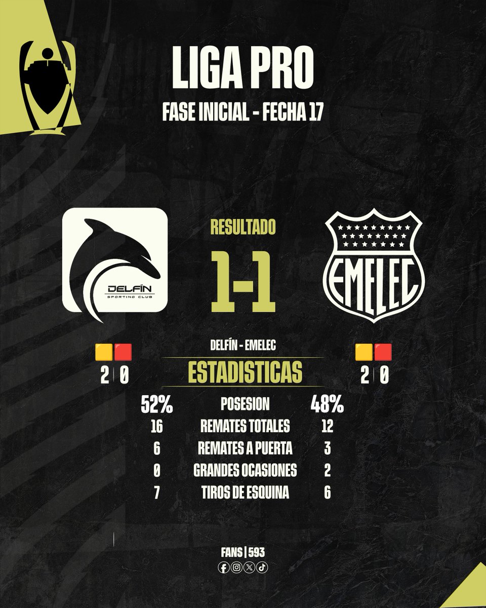 fans593's tweet photo. 📊 Estadísticas del partido | #DelfínSC vs #CSEmelec
🇪🇨 #LigaPro | Fase Inicial | Fecha 17 https://t.co/Wssap4jEwl