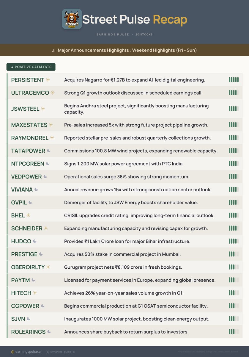 market_pulse_ai's tweet photo. 📅 Street Pulse Recap: Weekend Highlights (Fri - Sun)
Major Announcements for #PERSISTENT #ULTRACEMCO #JSWSTEEL #MAXESTATES #RAYMONDREL #TATAPOWER #NTPCGREEN #VEDPOWER #VIVIANA #GVPIL &amp; more!

#StocksToWatch #Watchlist #Trading https://t.co/GzuUrK3IEL